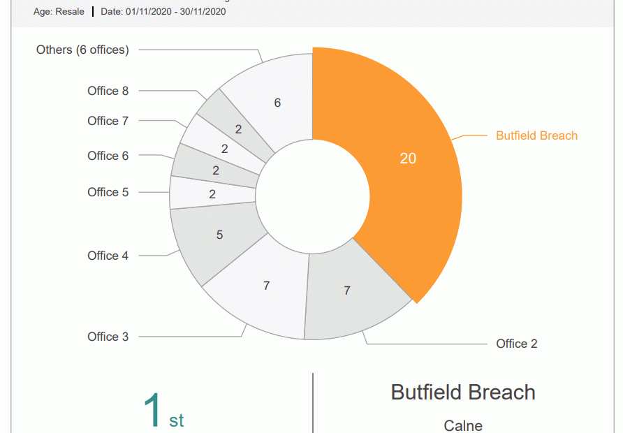 Butfield Breach Nov 2020 Sales